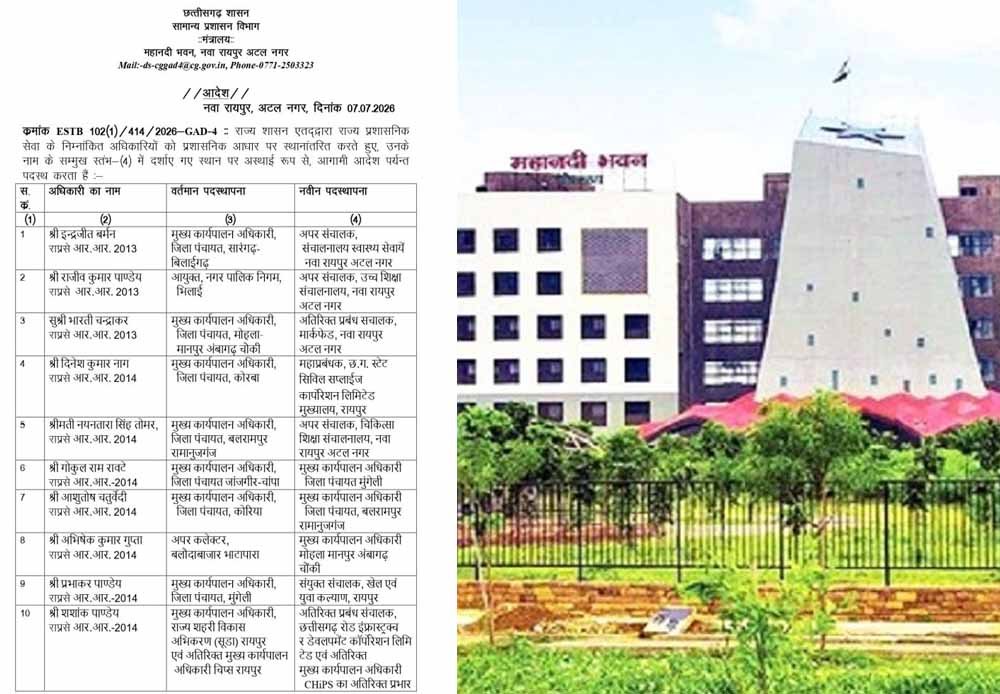 छत्तीसगढ़ में बड़ा प्रशासनिक फेरबदल: 19 राज्य प्रशासनिक सेवा अधिकारियों के तबादले, इंद्रजीत बर्मन बने स्वास्थ्य संचालक छत्तीसगढ़ में बड़ा प्रशासनिक फेरबदल: 19 राज्य प्रशासनिक सेवा अधिकारियों के तबादले, इंद्रजीत बर्मन बने स्वास्थ्य संचालक