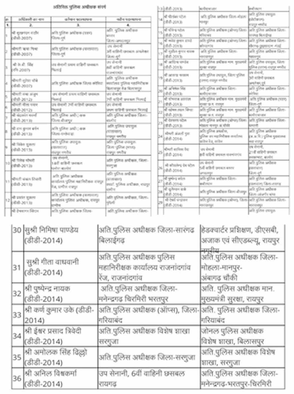 CG में पुलिस महकमे में बड़ा फेरबदल, ASP-DSP समेत कई अधिकारियों के तबादले CG में पुलिस महकमे में बड़ा फेरबदल, ASP-DSP समेत कई अधिकारियों के तबादले
