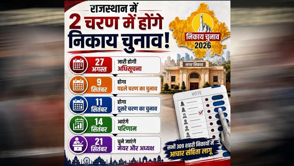 राजस्थान निकाय चुनाव: 309 शहरों में साख की जंग, जानिए BJP और कांग्रेस के लिए क्यों अहम है मुकाबला राजस्थान निकाय चुनाव: 309 शहरों में साख की जंग, जानिए BJP और कांग्रेस के लिए क्यों अहम है मुकाबला