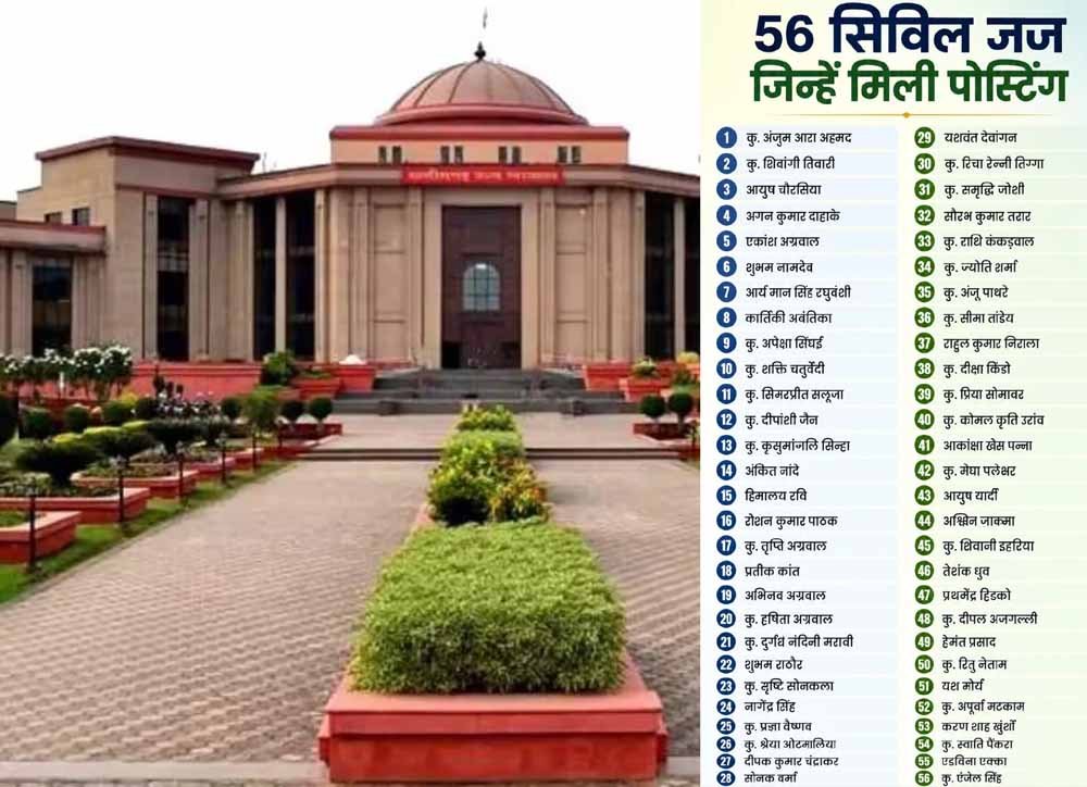 CG में 56 नए सिविल जजों को मिली पहली पोस्टिंग, 15 अधिकारियों का भी ट्रांसफर CG में 56 नए सिविल जजों को मिली पहली पोस्टिंग, 15 अधिकारियों का भी ट्रांसफर