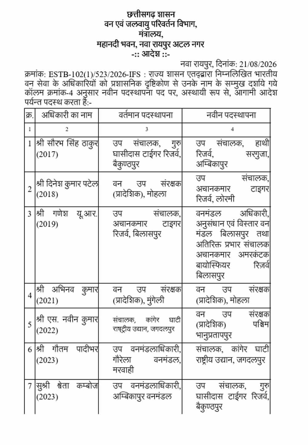 CG वन विभाग में बड़े पैमाने पर तबादले, कई वन मंडलाधिकारियों को मिली नई जिम्मेदारी